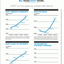 BART Income Fattens While Wages go Nowhere